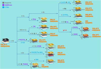 Stabilizing Organic–Inorganic Lead Halide Perovskite Solar Cells With Efficiency Beyond 20%